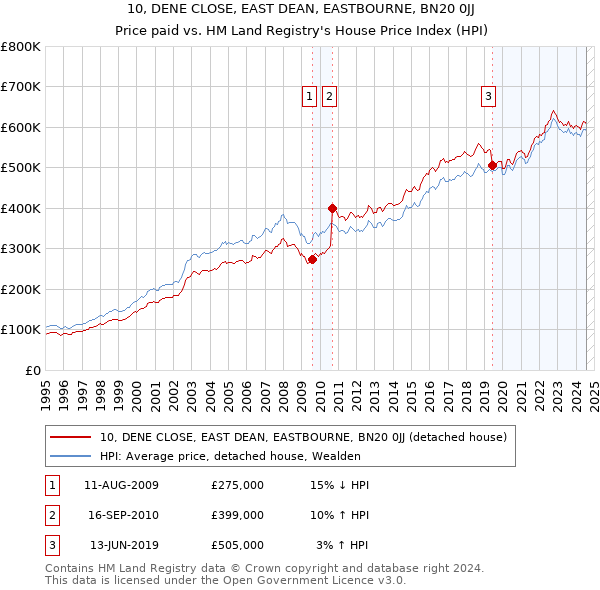 10, DENE CLOSE, EAST DEAN, EASTBOURNE, BN20 0JJ: Price paid vs HM Land Registry's House Price Index