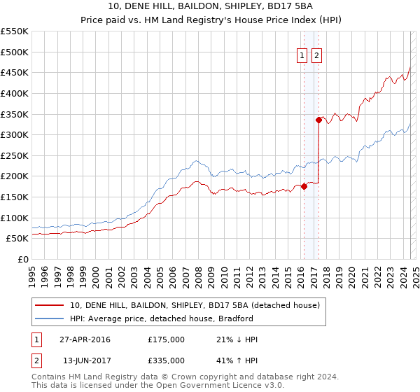 10, DENE HILL, BAILDON, SHIPLEY, BD17 5BA: Price paid vs HM Land Registry's House Price Index