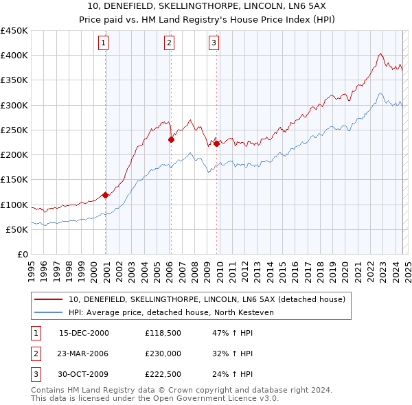 10, DENEFIELD, SKELLINGTHORPE, LINCOLN, LN6 5AX: Price paid vs HM Land Registry's House Price Index