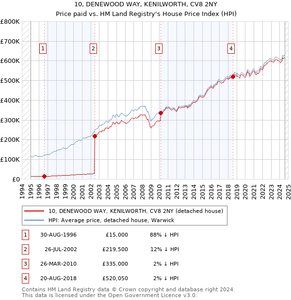 10, DENEWOOD WAY, KENILWORTH, CV8 2NY: Price paid vs HM Land Registry's House Price Index