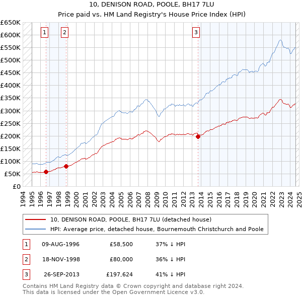 10, DENISON ROAD, POOLE, BH17 7LU: Price paid vs HM Land Registry's House Price Index