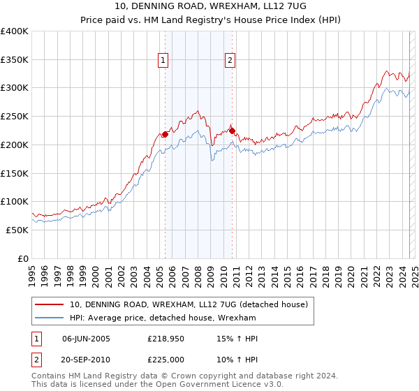 10, DENNING ROAD, WREXHAM, LL12 7UG: Price paid vs HM Land Registry's House Price Index