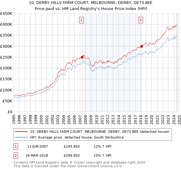 10, DERBY HILLS FARM COURT, MELBOURNE, DERBY, DE73 8EE: Price paid vs HM Land Registry's House Price Index