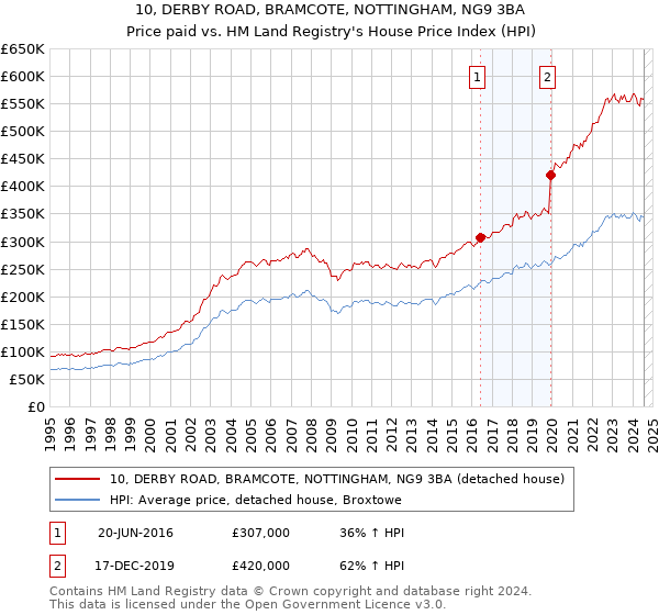 10, DERBY ROAD, BRAMCOTE, NOTTINGHAM, NG9 3BA: Price paid vs HM Land Registry's House Price Index