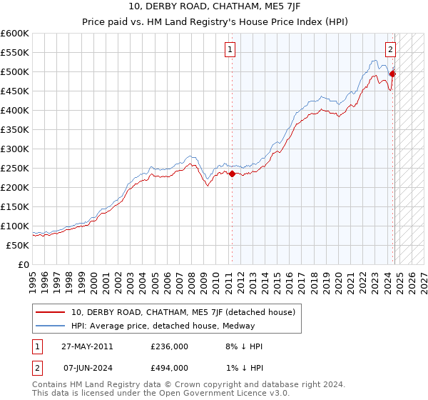 10, DERBY ROAD, CHATHAM, ME5 7JF: Price paid vs HM Land Registry's House Price Index