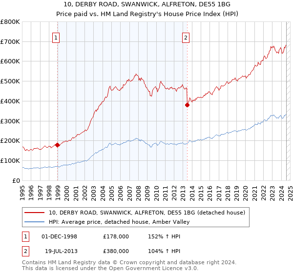 10, DERBY ROAD, SWANWICK, ALFRETON, DE55 1BG: Price paid vs HM Land Registry's House Price Index