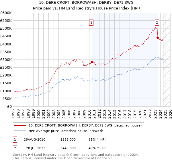 10, DERE CROFT, BORROWASH, DERBY, DE72 3WG: Price paid vs HM Land Registry's House Price Index