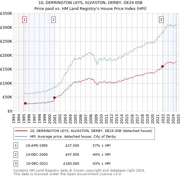 10, DERRINGTON LEYS, ALVASTON, DERBY, DE24 0SB: Price paid vs HM Land Registry's House Price Index