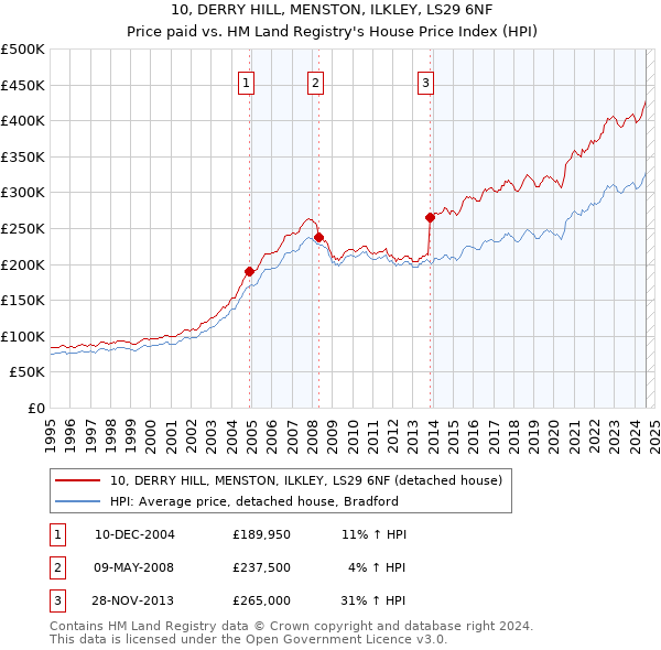 10, DERRY HILL, MENSTON, ILKLEY, LS29 6NF: Price paid vs HM Land Registry's House Price Index