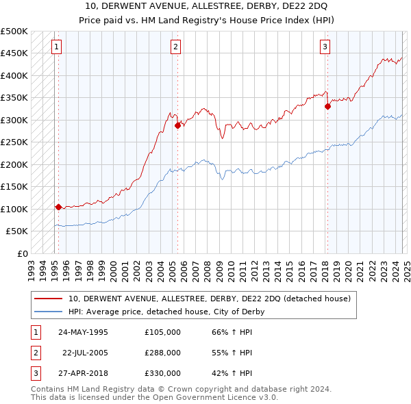 10, DERWENT AVENUE, ALLESTREE, DERBY, DE22 2DQ: Price paid vs HM Land Registry's House Price Index