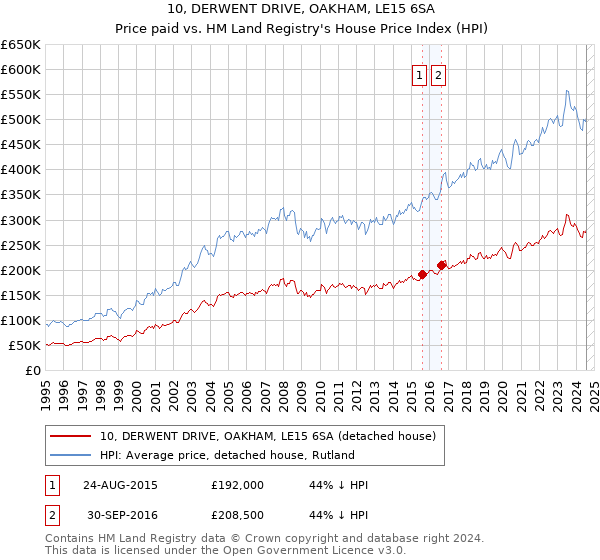 10, DERWENT DRIVE, OAKHAM, LE15 6SA: Price paid vs HM Land Registry's House Price Index