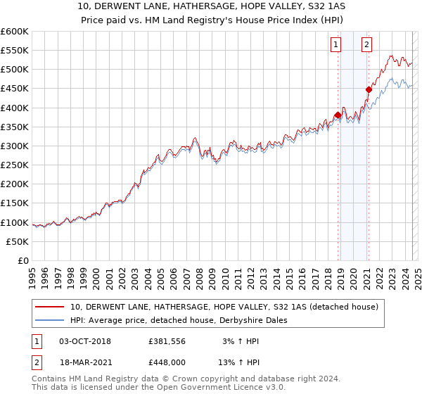 10, DERWENT LANE, HATHERSAGE, HOPE VALLEY, S32 1AS: Price paid vs HM Land Registry's House Price Index