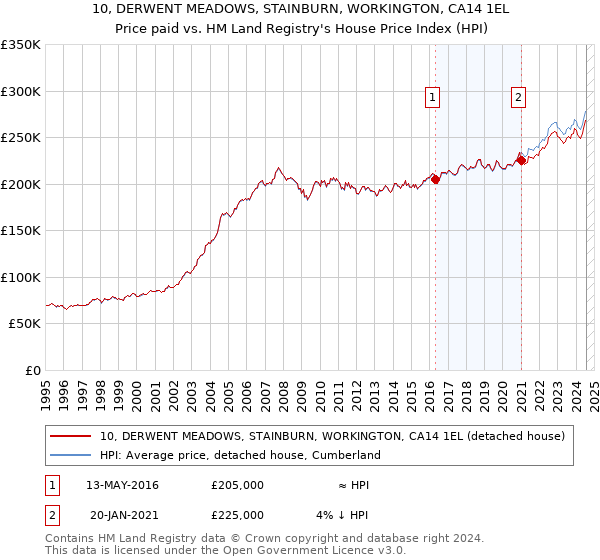 10, DERWENT MEADOWS, STAINBURN, WORKINGTON, CA14 1EL: Price paid vs HM Land Registry's House Price Index