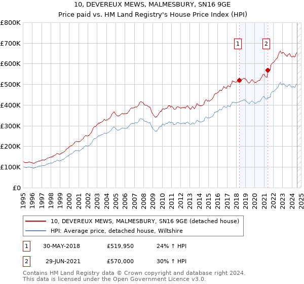 10, DEVEREUX MEWS, MALMESBURY, SN16 9GE: Price paid vs HM Land Registry's House Price Index