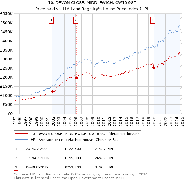 10, DEVON CLOSE, MIDDLEWICH, CW10 9GT: Price paid vs HM Land Registry's House Price Index