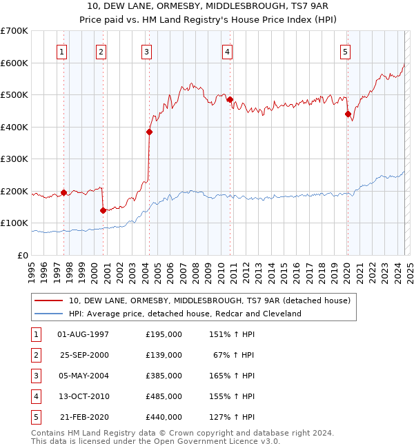 10, DEW LANE, ORMESBY, MIDDLESBROUGH, TS7 9AR: Price paid vs HM Land Registry's House Price Index