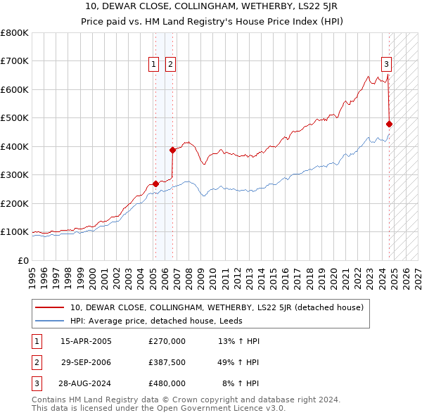 10, DEWAR CLOSE, COLLINGHAM, WETHERBY, LS22 5JR: Price paid vs HM Land Registry's House Price Index