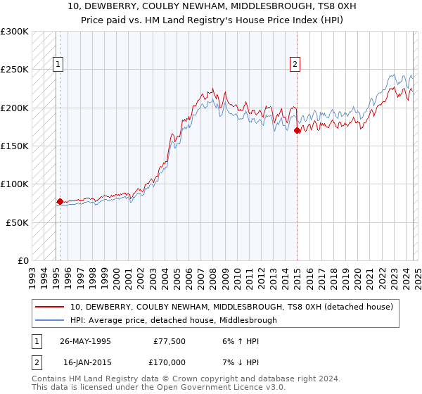 10, DEWBERRY, COULBY NEWHAM, MIDDLESBROUGH, TS8 0XH: Price paid vs HM Land Registry's House Price Index