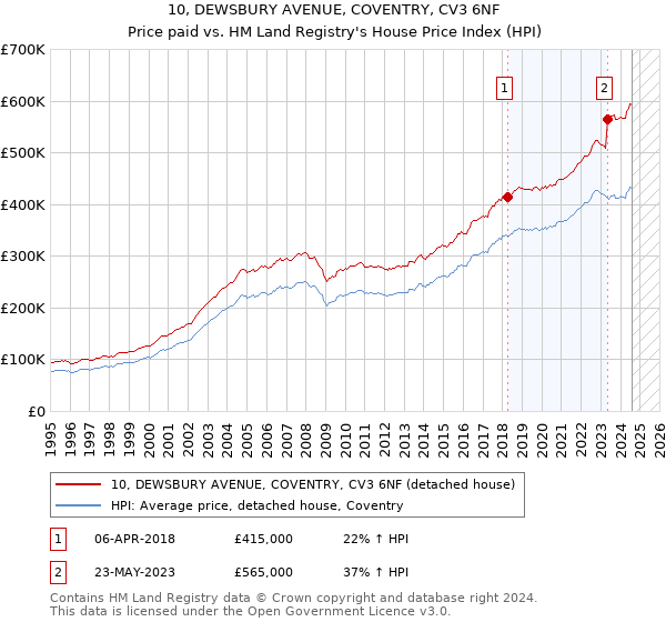 10, DEWSBURY AVENUE, COVENTRY, CV3 6NF: Price paid vs HM Land Registry's House Price Index