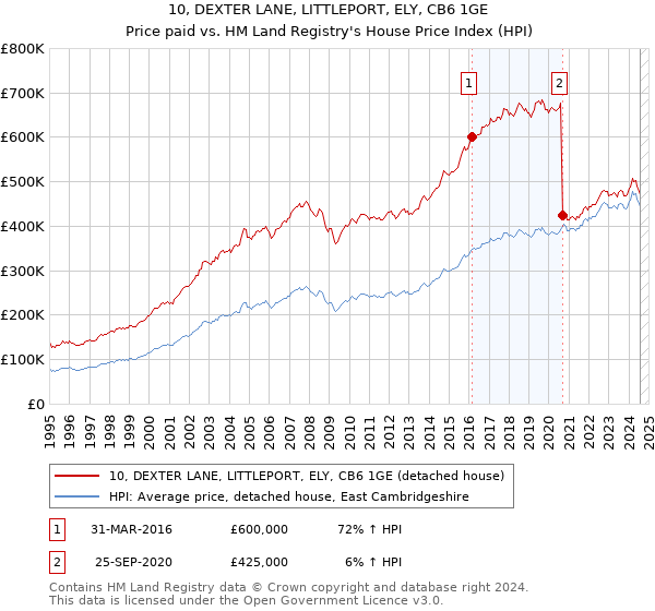 10, DEXTER LANE, LITTLEPORT, ELY, CB6 1GE: Price paid vs HM Land Registry's House Price Index