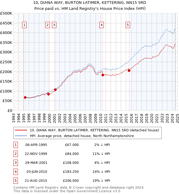 10, DIANA WAY, BURTON LATIMER, KETTERING, NN15 5RD: Price paid vs HM Land Registry's House Price Index