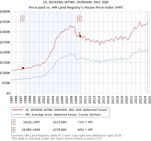 10, DICKENS WYND, DURHAM, DH1 3QR: Price paid vs HM Land Registry's House Price Index