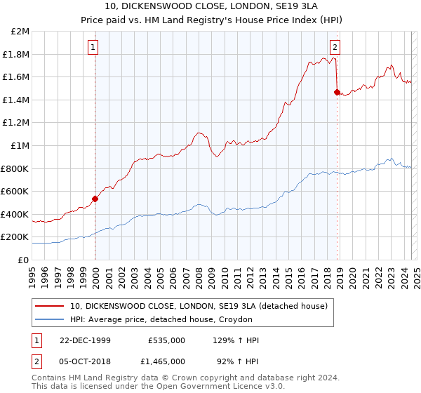 10, DICKENSWOOD CLOSE, LONDON, SE19 3LA: Price paid vs HM Land Registry's House Price Index