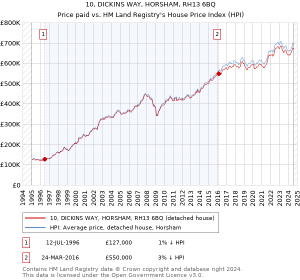 10, DICKINS WAY, HORSHAM, RH13 6BQ: Price paid vs HM Land Registry's House Price Index