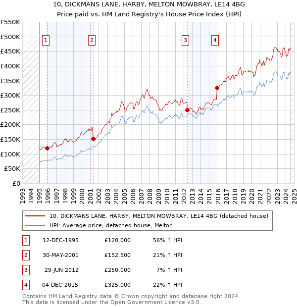 10, DICKMANS LANE, HARBY, MELTON MOWBRAY, LE14 4BG: Price paid vs HM Land Registry's House Price Index