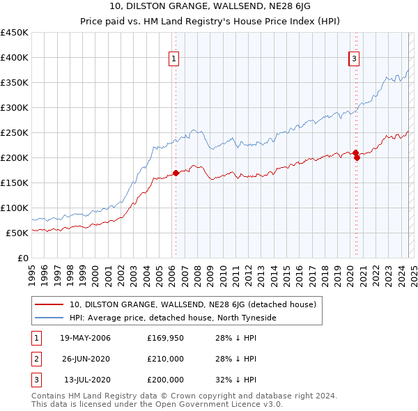 10, DILSTON GRANGE, WALLSEND, NE28 6JG: Price paid vs HM Land Registry's House Price Index