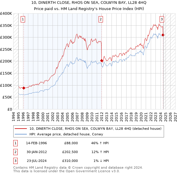 10, DINERTH CLOSE, RHOS ON SEA, COLWYN BAY, LL28 4HQ: Price paid vs HM Land Registry's House Price Index