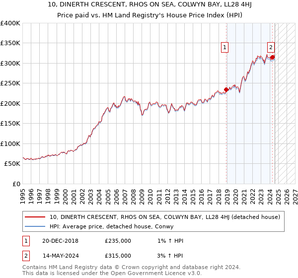 10, DINERTH CRESCENT, RHOS ON SEA, COLWYN BAY, LL28 4HJ: Price paid vs HM Land Registry's House Price Index