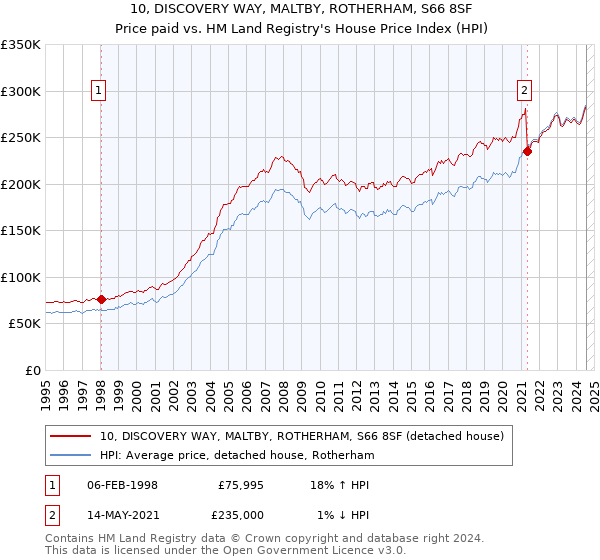 10, DISCOVERY WAY, MALTBY, ROTHERHAM, S66 8SF: Price paid vs HM Land Registry's House Price Index