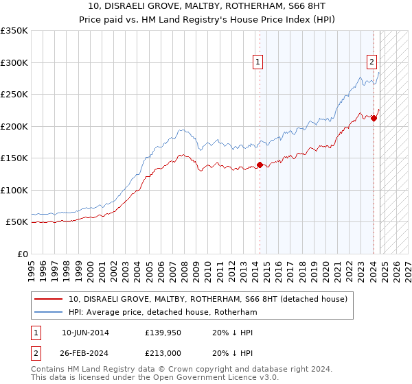 10, DISRAELI GROVE, MALTBY, ROTHERHAM, S66 8HT: Price paid vs HM Land Registry's House Price Index