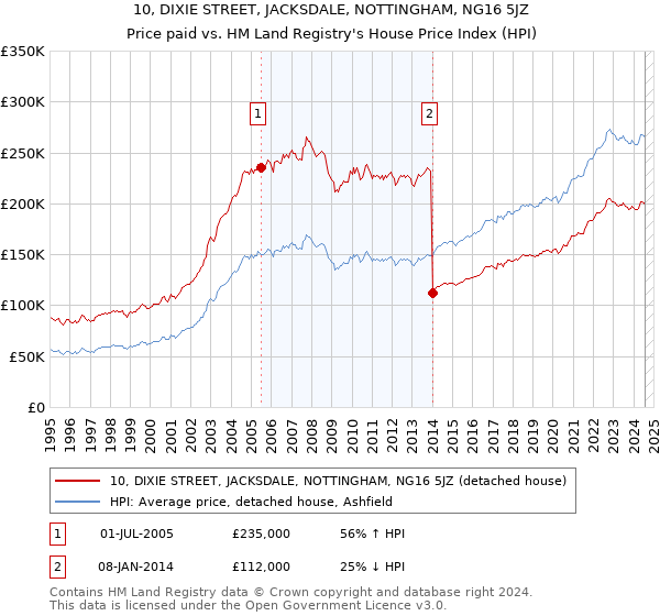 10, DIXIE STREET, JACKSDALE, NOTTINGHAM, NG16 5JZ: Price paid vs HM Land Registry's House Price Index