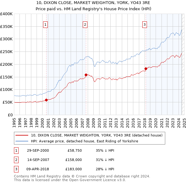 10, DIXON CLOSE, MARKET WEIGHTON, YORK, YO43 3RE: Price paid vs HM Land Registry's House Price Index