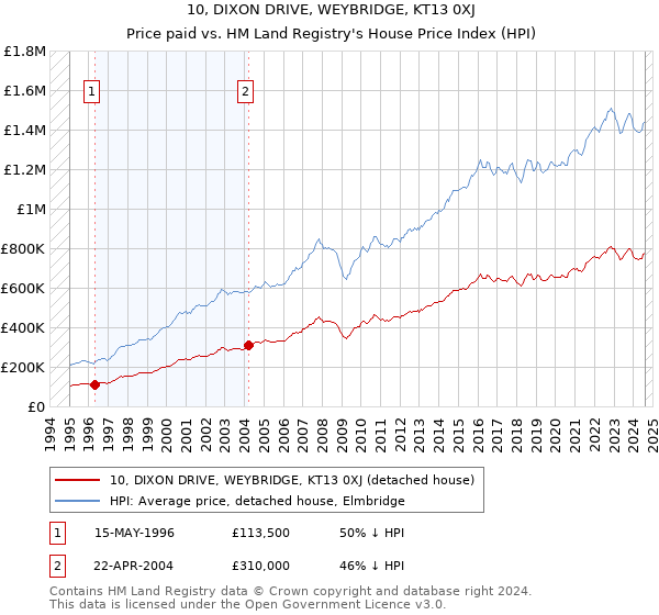 10, DIXON DRIVE, WEYBRIDGE, KT13 0XJ: Price paid vs HM Land Registry's House Price Index