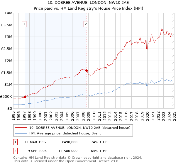 10, DOBREE AVENUE, LONDON, NW10 2AE: Price paid vs HM Land Registry's House Price Index