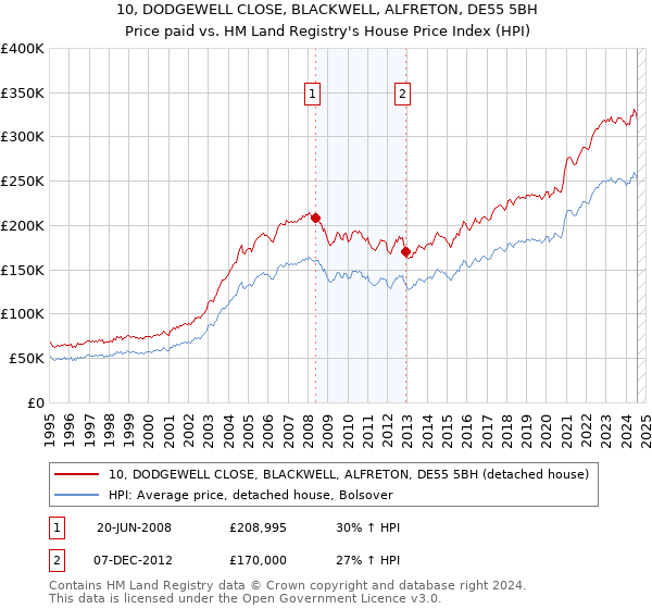 10, DODGEWELL CLOSE, BLACKWELL, ALFRETON, DE55 5BH: Price paid vs HM Land Registry's House Price Index