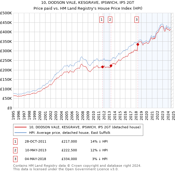 10, DODSON VALE, KESGRAVE, IPSWICH, IP5 2GT: Price paid vs HM Land Registry's House Price Index