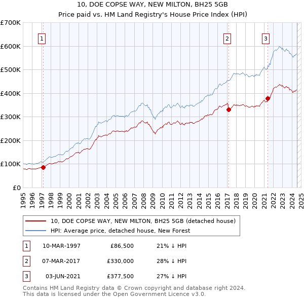 10, DOE COPSE WAY, NEW MILTON, BH25 5GB: Price paid vs HM Land Registry's House Price Index