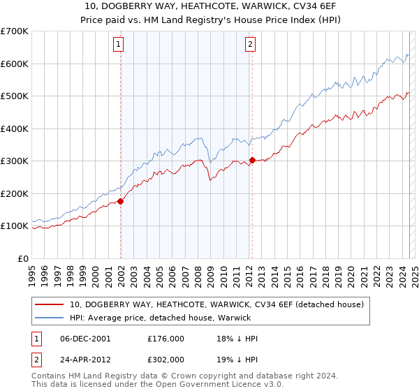 10, DOGBERRY WAY, HEATHCOTE, WARWICK, CV34 6EF: Price paid vs HM Land Registry's House Price Index