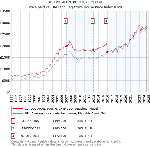 10, DOL AFON, PORTH, CF39 0DD: Price paid vs HM Land Registry's House Price Index