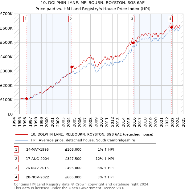 10, DOLPHIN LANE, MELBOURN, ROYSTON, SG8 6AE: Price paid vs HM Land Registry's House Price Index