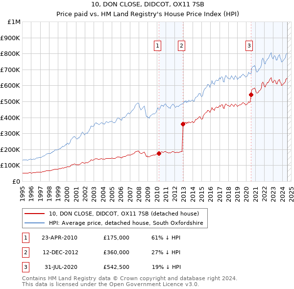 10, DON CLOSE, DIDCOT, OX11 7SB: Price paid vs HM Land Registry's House Price Index