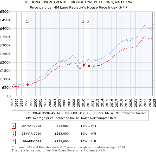 10, DONALDSON AVENUE, BROUGHTON, KETTERING, NN14 1NP: Price paid vs HM Land Registry's House Price Index