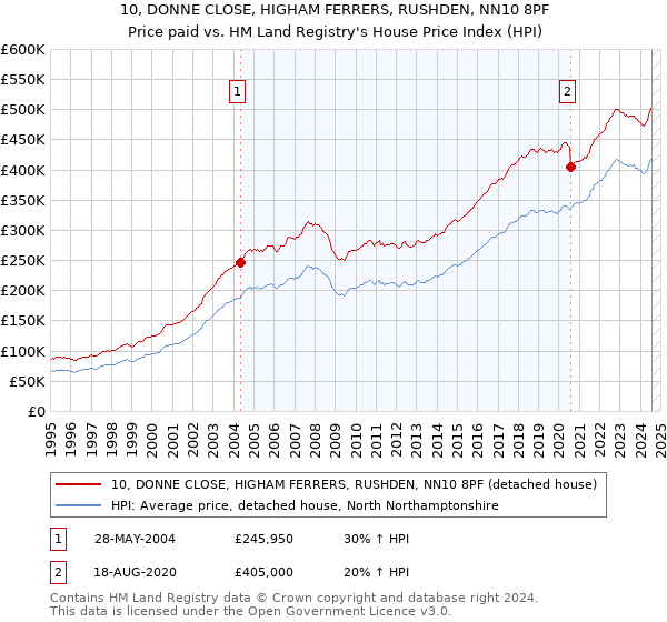 10, DONNE CLOSE, HIGHAM FERRERS, RUSHDEN, NN10 8PF: Price paid vs HM Land Registry's House Price Index