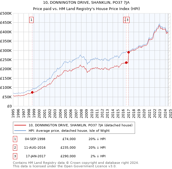 10, DONNINGTON DRIVE, SHANKLIN, PO37 7JA: Price paid vs HM Land Registry's House Price Index