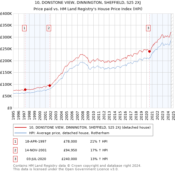 10, DONSTONE VIEW, DINNINGTON, SHEFFIELD, S25 2XJ: Price paid vs HM Land Registry's House Price Index