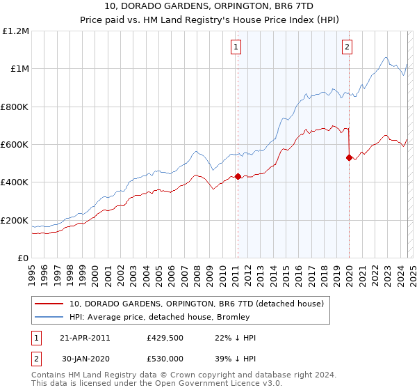 10, DORADO GARDENS, ORPINGTON, BR6 7TD: Price paid vs HM Land Registry's House Price Index